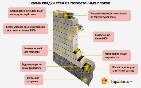 Пошаговая инструкция: как правильно и быстро класть шлакоблок своими руками — полезные советы