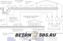 Виды строй блоков