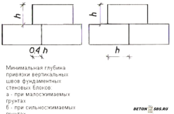 Виды строй блоков