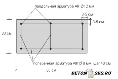 Изготовка армированного пояса