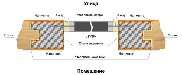 Выбор и монтаж входной двери в деревянный дом