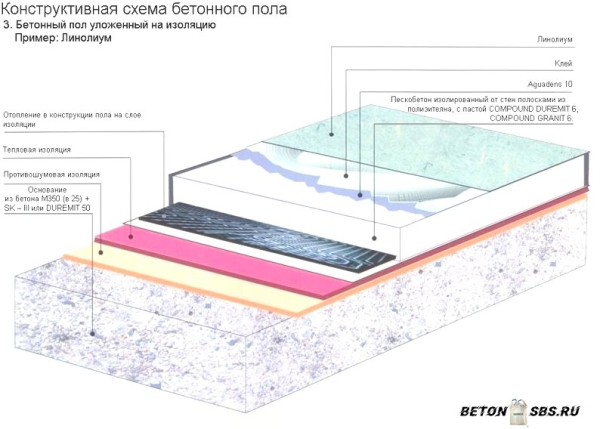 Перемешивание бетона