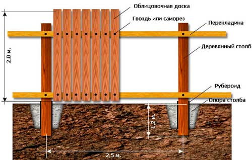 Строительство забора из необрезной доски