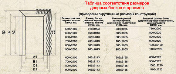 Размеры проемов под входную дверь