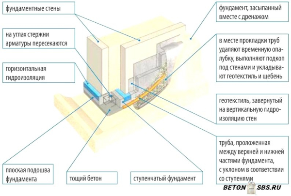 Стройку дома из бетонных блоков