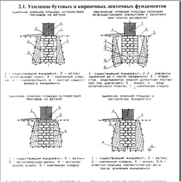 Замена и ремонт ленточного фундамента под домом: случаи и правила