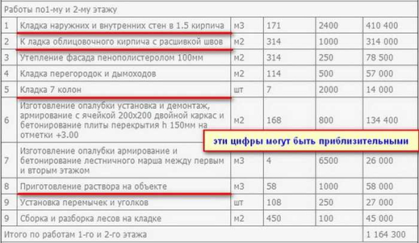 Кирпичная кладка наружных стен: технология, материалы и расценки в смете