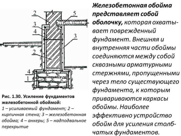 Замена и ремонт ленточного фундамента под домом: случаи и правила