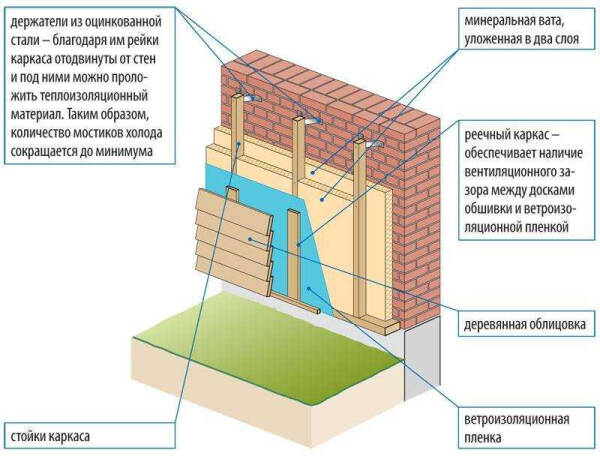 Утепление кирпичной стены изнутри: материалы и технология своими руками