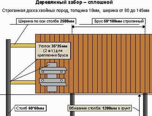 Строительство забора из горбыля