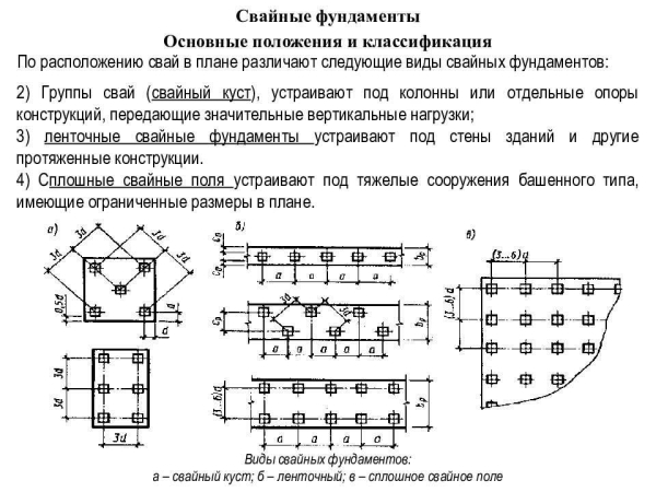 Основные виды и типы свайных фундаментов: обзор и преимущества