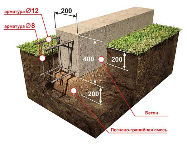 Руководство по строительству мелкозаглубленного ленточного фундамента для дома из газобетона — советы и рекомендации