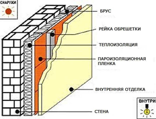 Утепление кирпичной стены изнутри: материалы и технология своими руками