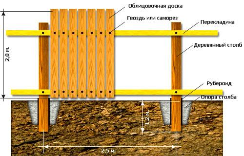 Различные двухсторонние заборы