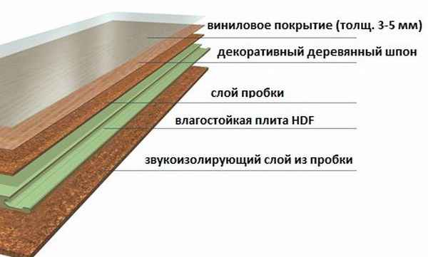 Какие есть виды ламината