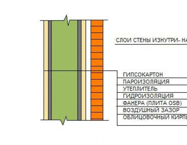 Утепление кирпичной стены изнутри: материалы и технология своими руками