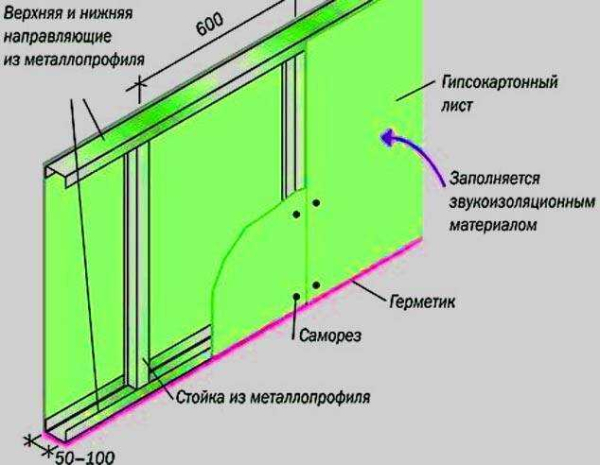 Как выбрать и установить правильный утеплитель для перегородок из гипсокартона