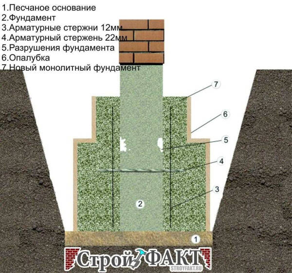 Замена и ремонт ленточного фундамента под домом: случаи и правила