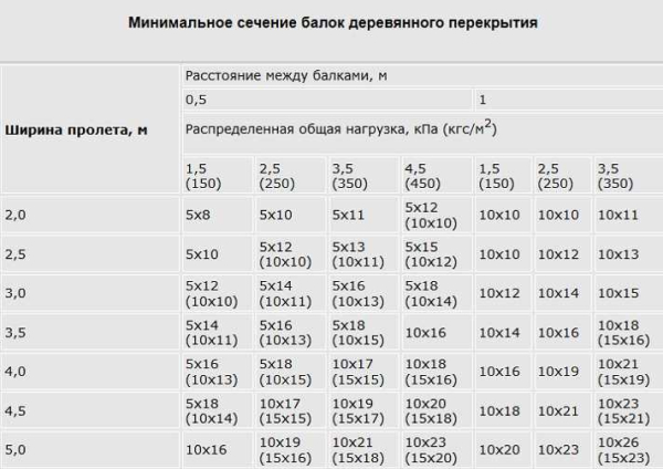 Металлические балки перекрытия: рассчитайте и смонтируйте их правильно