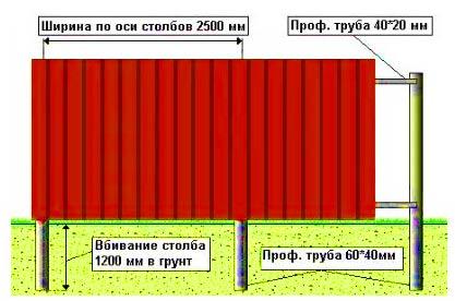 Заборы которые можно построить без заливки фундамента