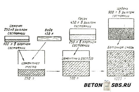 Изготовление бетонной консистенции