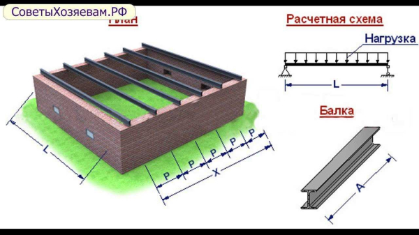 Металлические балки перекрытия: рассчитайте и смонтируйте их правильно