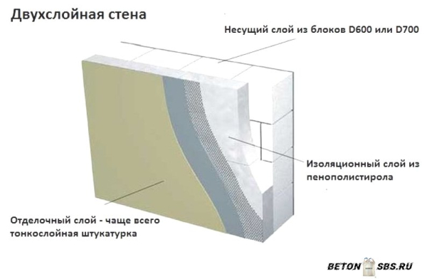 Нелегкий выбор: кирпич либо газосиликат