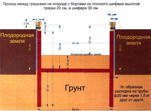 Ограждение для грядок из шифера