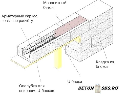 Газобетонные блоки: плюсы и недочеты