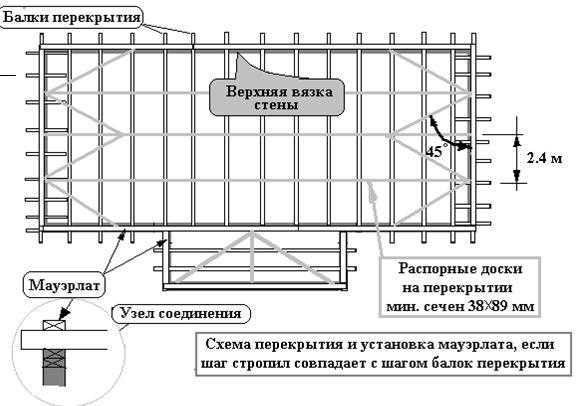 Металлические балки перекрытия: рассчитайте и смонтируйте их правильно