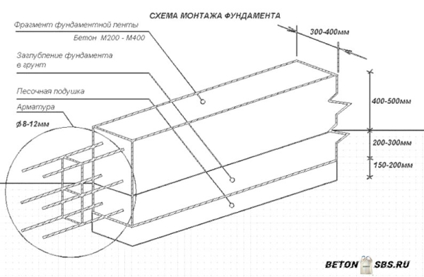 Армирование подпорной стены из бетона