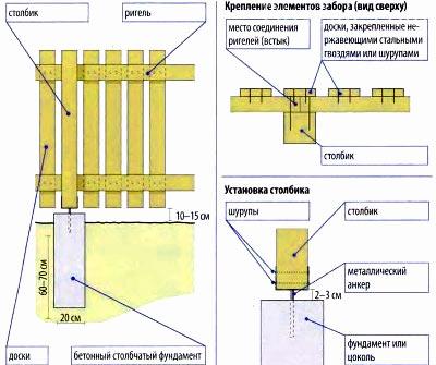 Виды заборов для палисадника