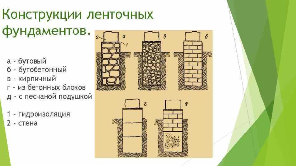 Достоинства и недостатки, правила возведения бутобетонного ленточного фундамента — полное руководство