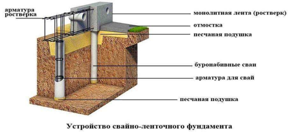 Мелкозаглубленный фундамент: быстро, недорого и просто. Как сделать и где применяется?