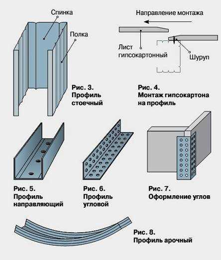 Все о гипсокартоне — что это за материал для перегородок?