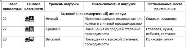 Гомогенный линолеум: сфера применения, особенности и ТОП 5 вариантов