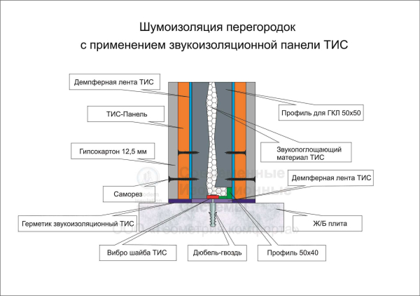 Все о гипсокартоне — что это за материал для перегородок?