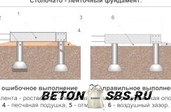 Стройку ленточного фундамента на глинистой почве