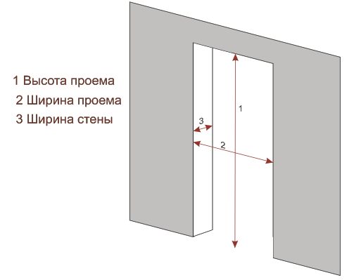 Хронологический порядок установки входных металлических дверей