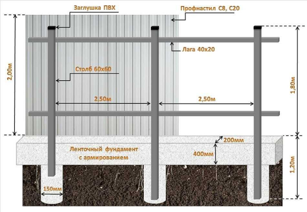 Возведение забора из профнастила на ленточном фундаменте: все, что вам нужно знать