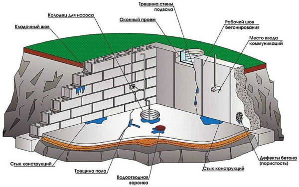 Гидроизоляция фундамента изнутри: эффективная защита от грунтовых вод