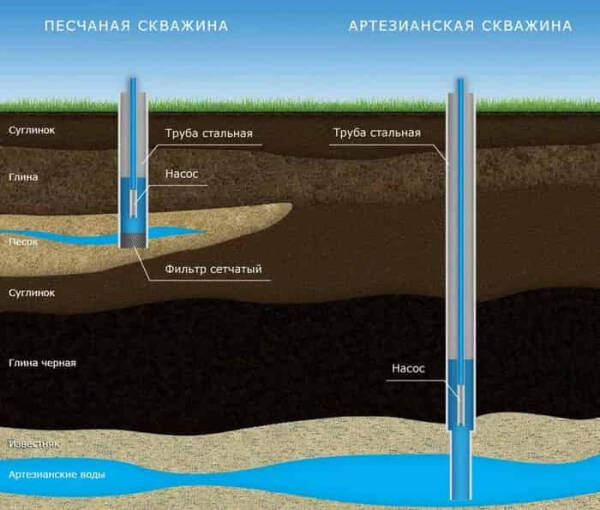 Что такое артезианская скважина