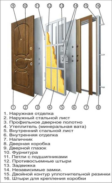 Различия и особенности взломостойких входных дверей