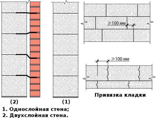 Виды армирующей кладочной сетки для газобетонных блоков, правила применения