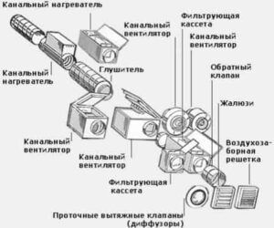 Из чего состоит вентиляционная система