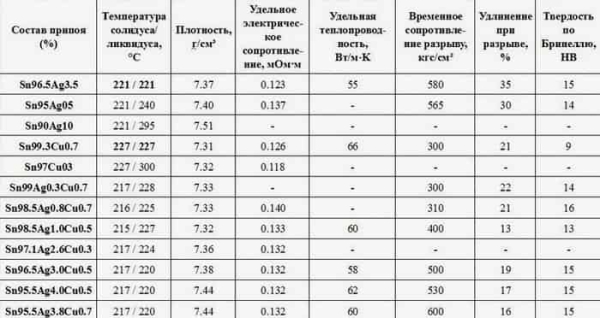 Что такое бессвинцовый припой