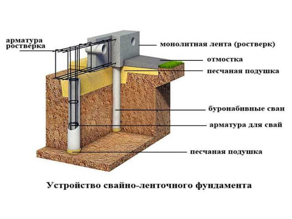 Пошаговая инструкция по возведению свайно-ростверкового фундамента своими руками: подробное руководство