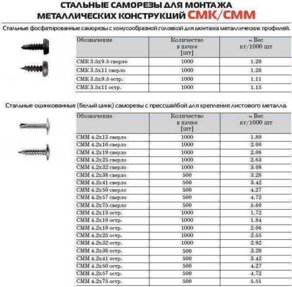 Выбираем правильные саморезы для крепления гипсокартона к дереву