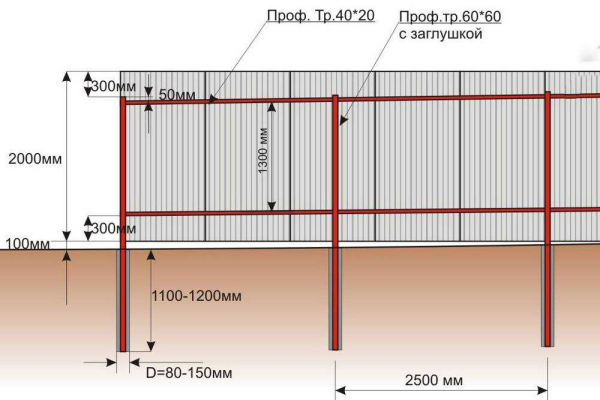 Возведение забора из профнастила на ленточном фундаменте: все, что вам нужно знать