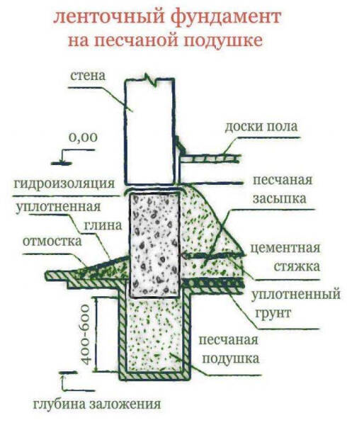 Подушка под ленточный фундамент: назначение, разновидности и устройство